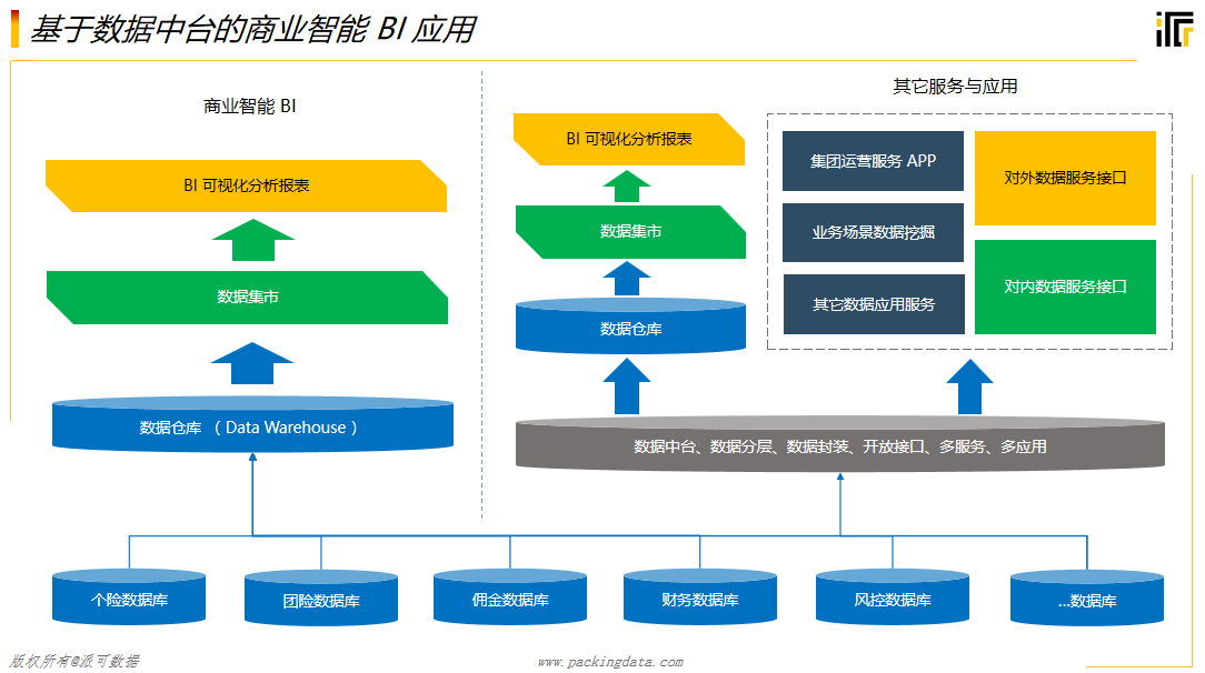 數(shù)據(jù)服務(wù)、商業(yè)智能（BI）與數(shù)據(jù)處理存儲(chǔ) 企業(yè)數(shù)據(jù)中臺(tái)的核心支撐